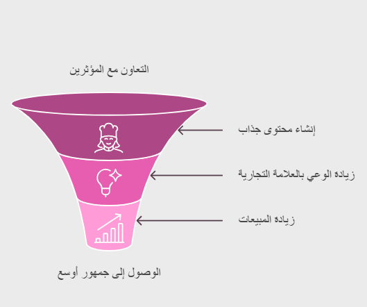 التسويق عبر المؤثرين