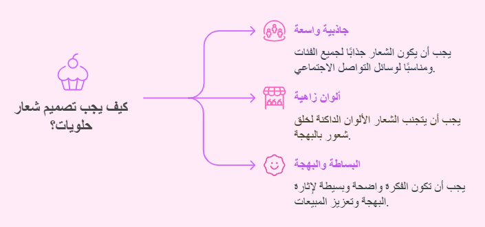 انشاء شعار حلويات