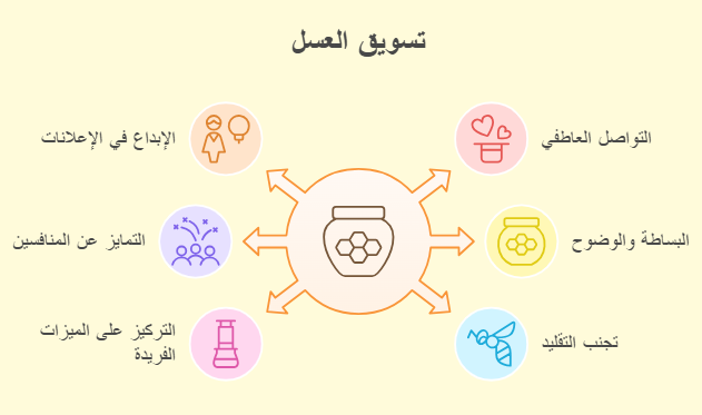 استراتيجيات تسويق العسل