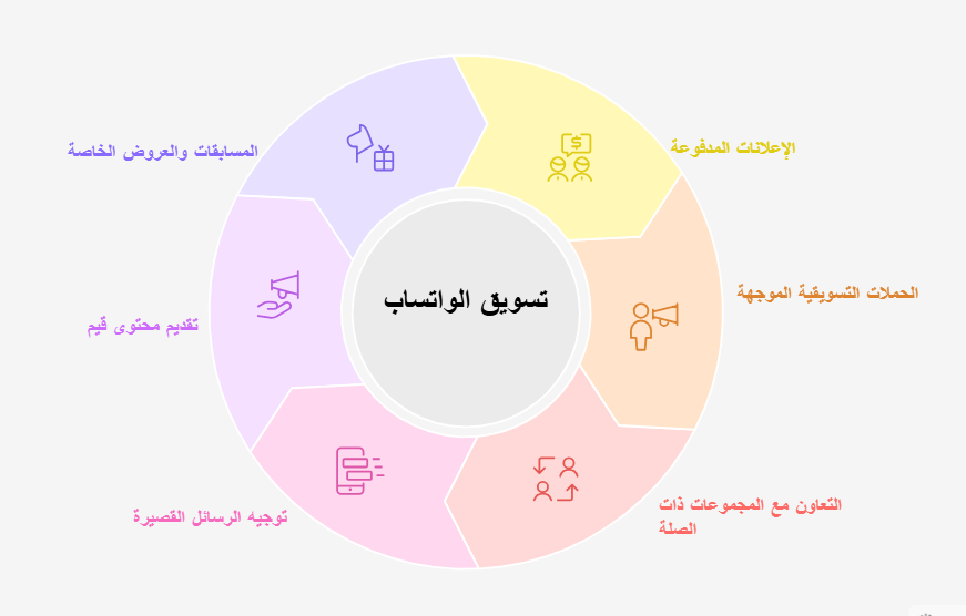 استراتيجيات تسويق الواتس اب