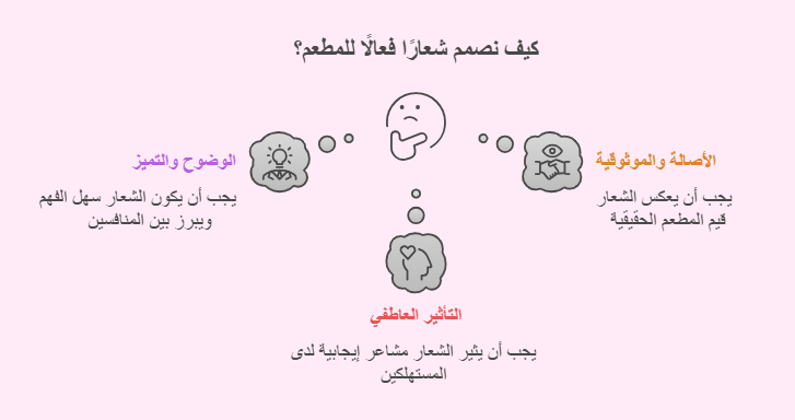 كيف تصمم شعار مطعم