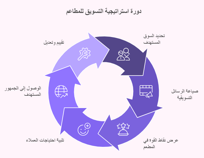 استراتيجية تسويق المطاعم
