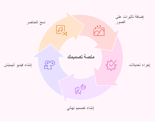 خدمات منصة تصميمك