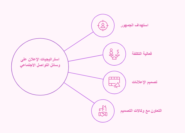 استراتيجيات الاعلان في مواقع التواصل الاجتماعي
