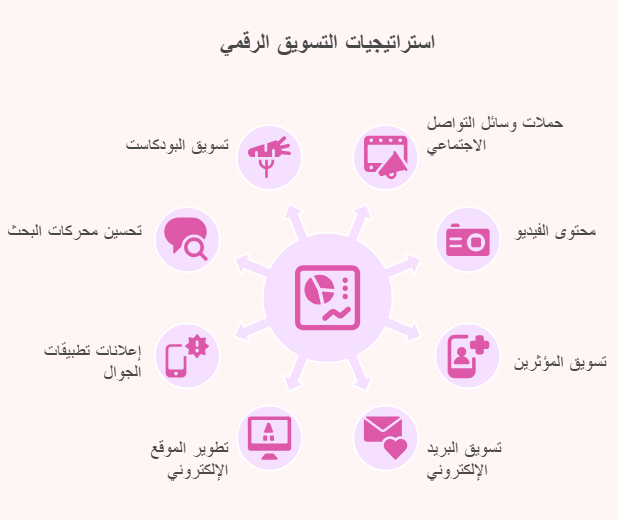 استراتيجيات التسويق الرقمي