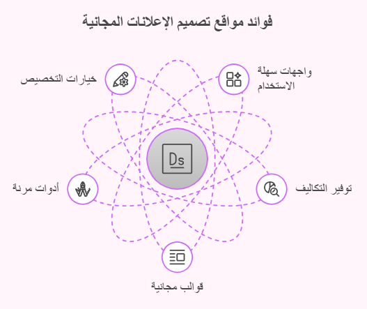 فوائد مواقع تصميم الاعلانات