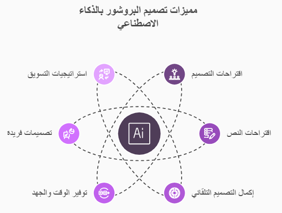 مميزات تصميم بروشور باستخدام الذكاء الاصطناعي