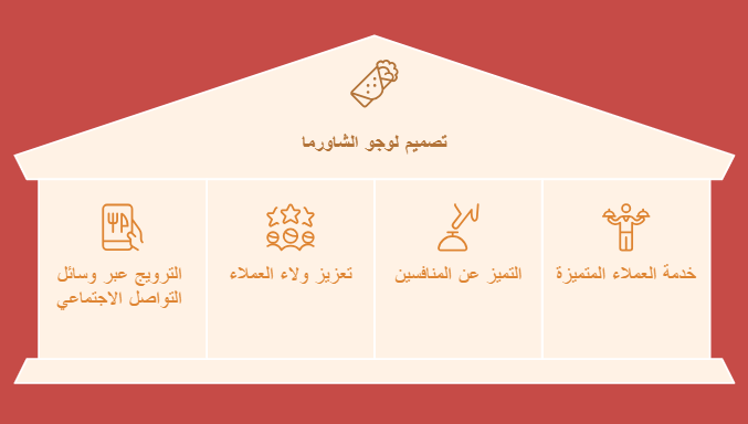 دورة تصميم لوجو شاورما احترافي