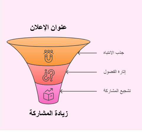 اهمية عنوان الاعلان