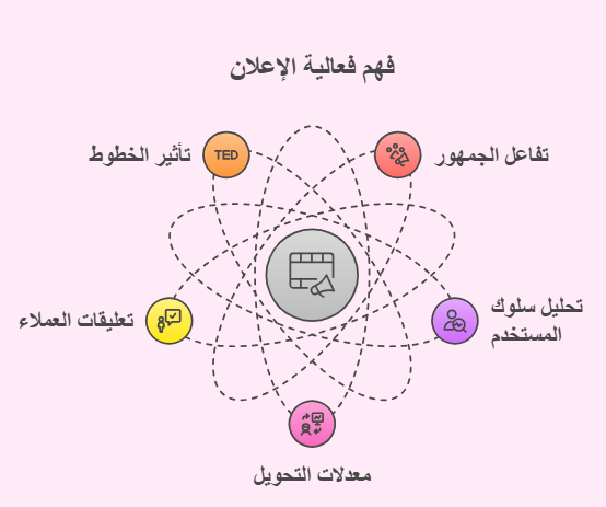 فهم فعالية الاعلان