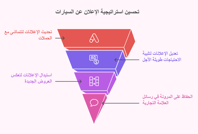 تحسين استراتيجيات تسويق السيارات