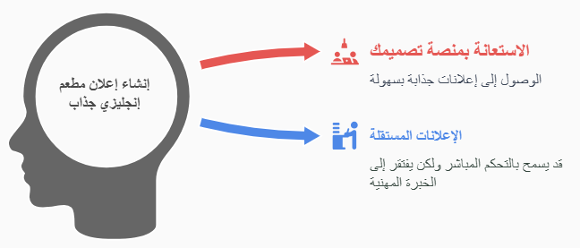 تصميم اعلانات المطاعم باللغة الانجليزية