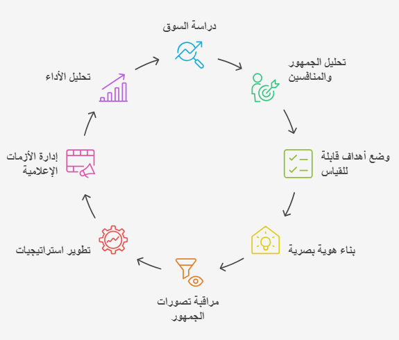خدمات تقدمها شركات الدعاية والاعلان في السعودية