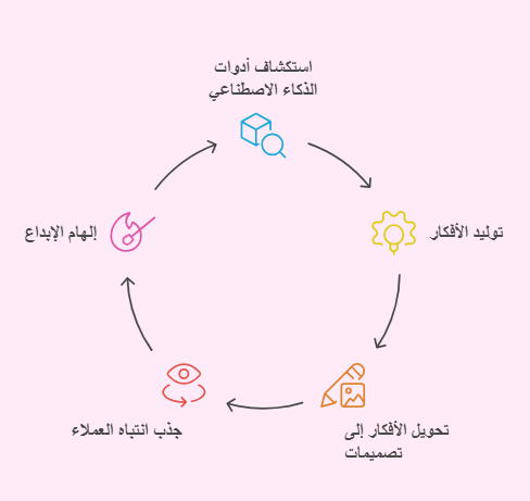 استكشاف أدوات الذكاء الاصطناعي