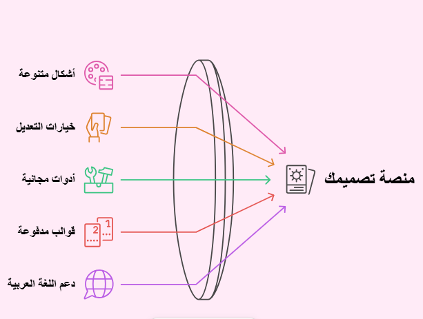 لماذا أختار منصة تصميمك في انشاء الكروت