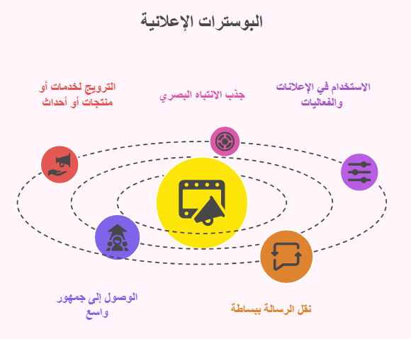 دور البوسترات الاعلانية