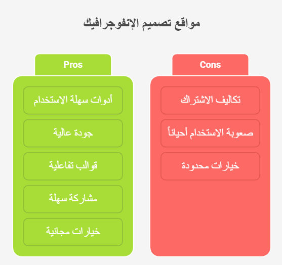 مميزات وعيوب مواقع تصميم الانفوجرافيك