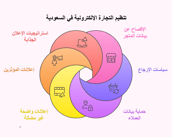 نظام التجارة الالكترونية في السعودية