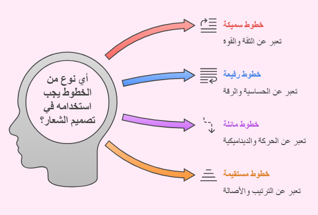 أنواع الخطوط المستخدمة في الشعارات