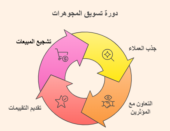 دورة تسويق المجوهرات
