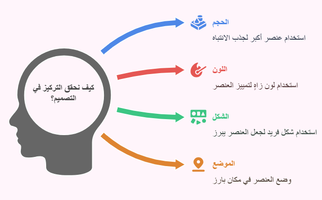 كيفية تحقيق التركيز في التصميم