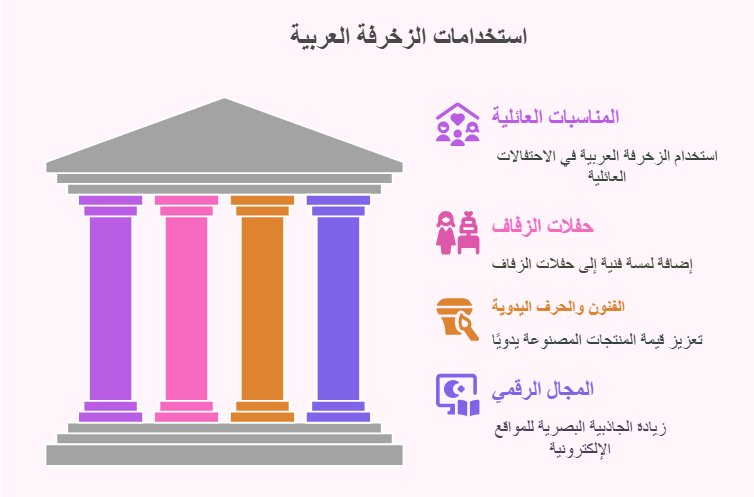 استخدامات الزخارف العربية