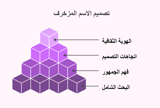 هرم تصميم الاسم المزخرف