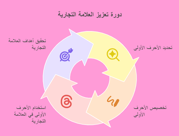 دورة تعزيز العلامة التجارية