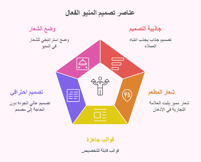 عناصر تصميم المنيو الفعال
