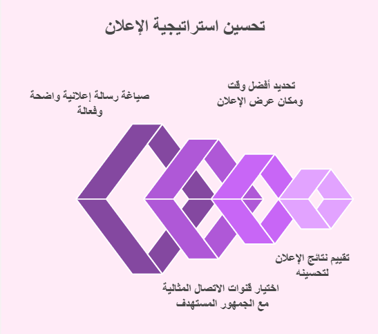 تحسين استراتيجية الاعلان