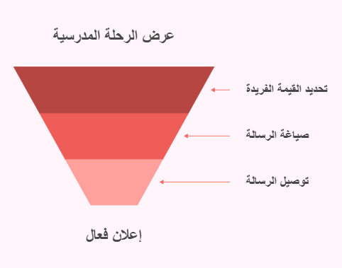 عرض قيمة الرحلة المدرسية