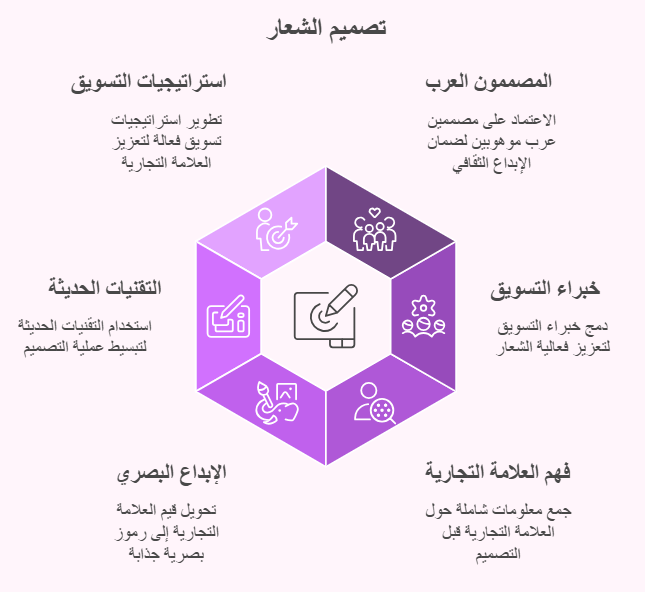 أساسيات عند تصميم الشعار
