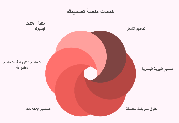 خدمات منصة تصميمك المختلفة