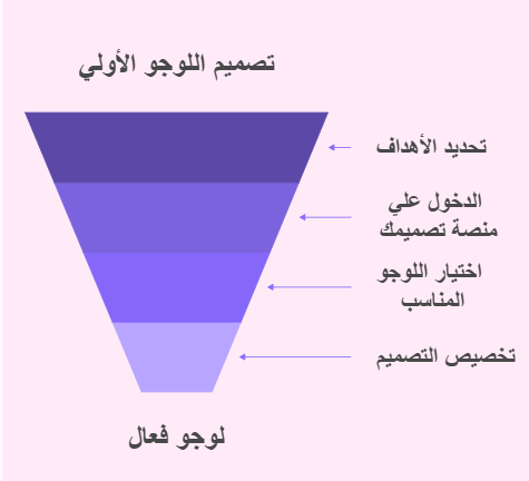تصميم اللوجو عبر منصة تصميمك