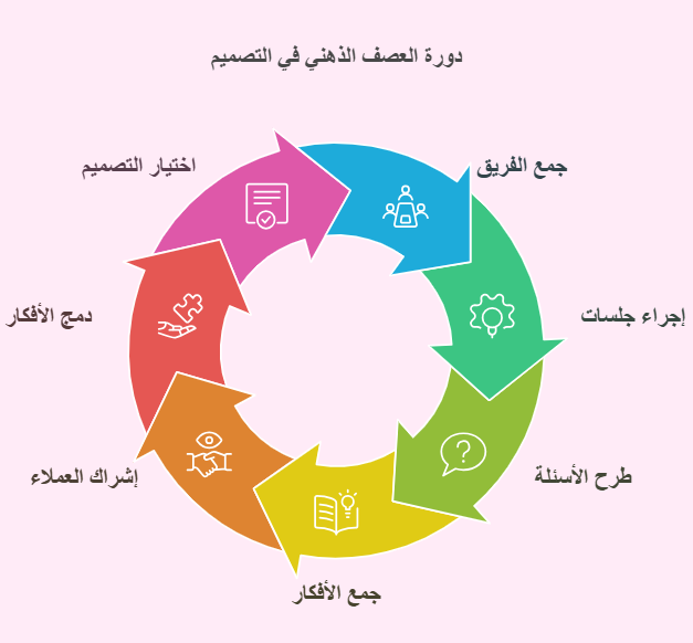 دورة العصف الذهني في التصميم