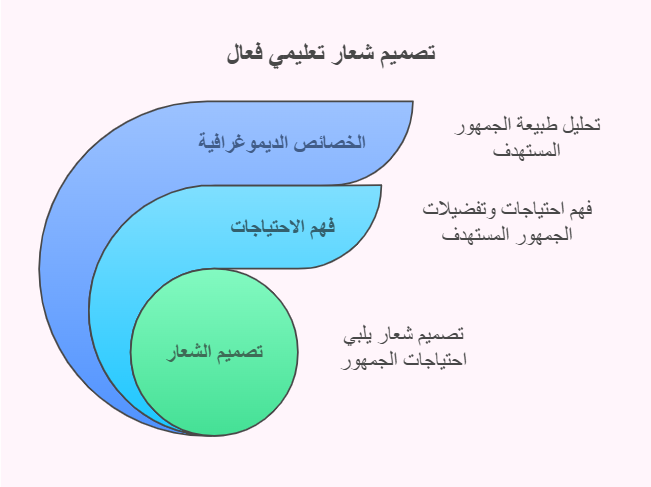 تحديد الجمهور المستهدف وتصميم الشعار
