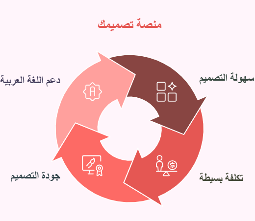 نظرة علي مميزات منصة تصميمك