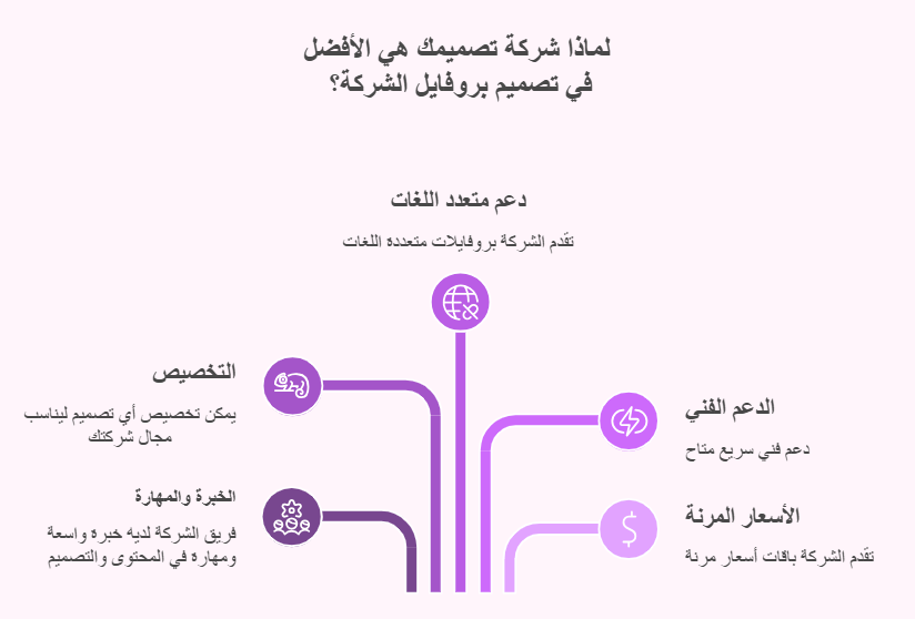 منصة تصميمك في تصميم بروفايل الشركات