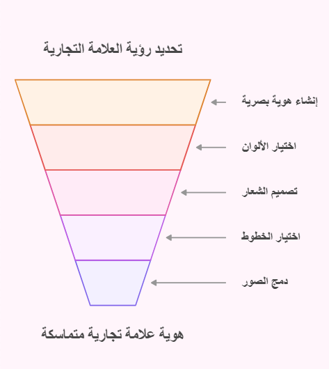 تصميم الهوية التجارية