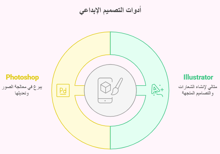 أدوات التصميم الابداعية