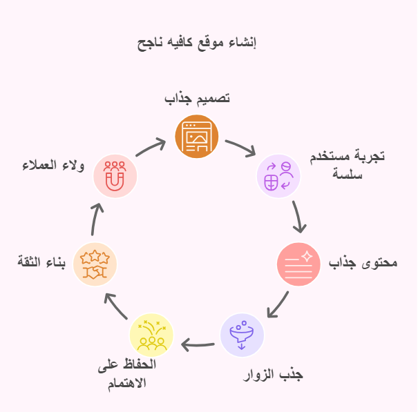 إنشاء موقع كوفي شوب ناجح