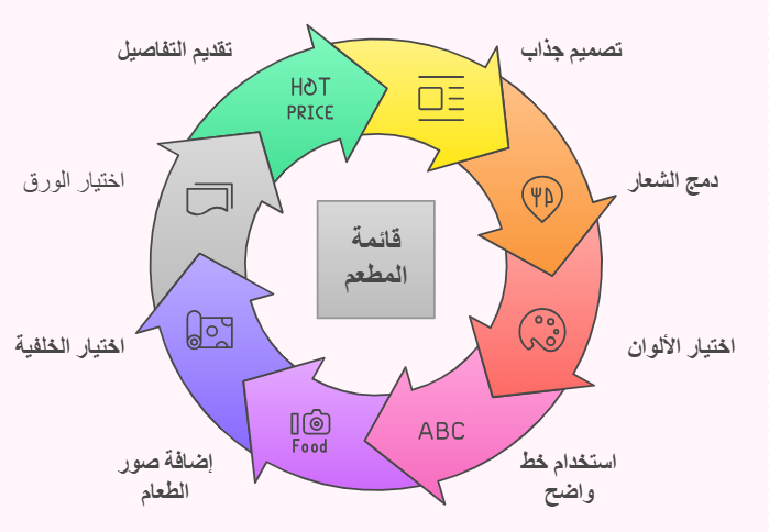 تصميم قائمة طعام المطعم