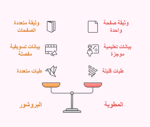 الفرق بين المطوية والبروشور