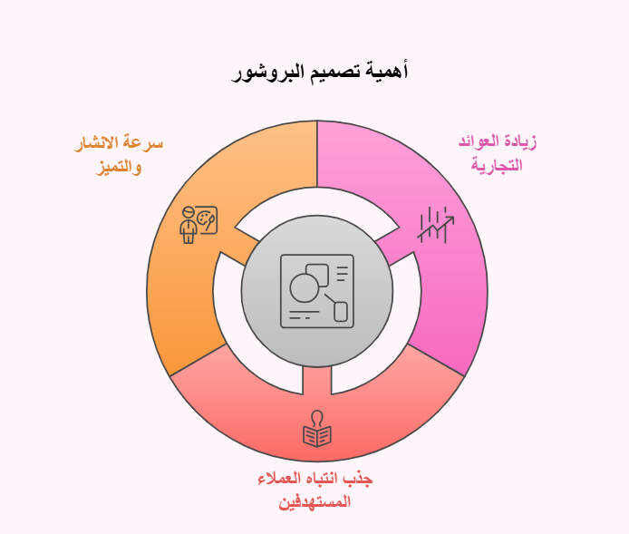 فوائد البروشور
