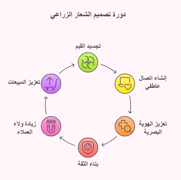 دورة تصميم الشعار الزراعي