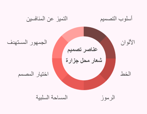 عناصر تصميم لوجو محل جزارة