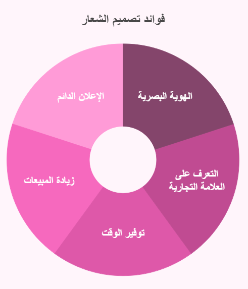 فوائد تصميم الشعار