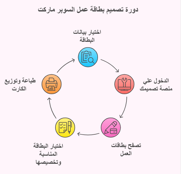 تصميم كارت سوبر ماركت