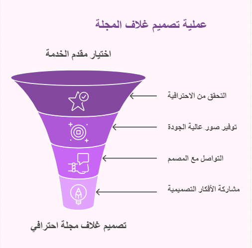 تصميم غلاف مجلة جذاب بشكل احترافي