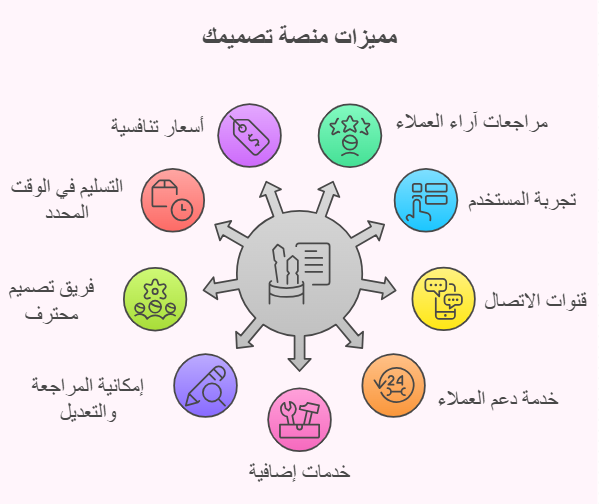 لماذا اختر منصة تصميمك؟